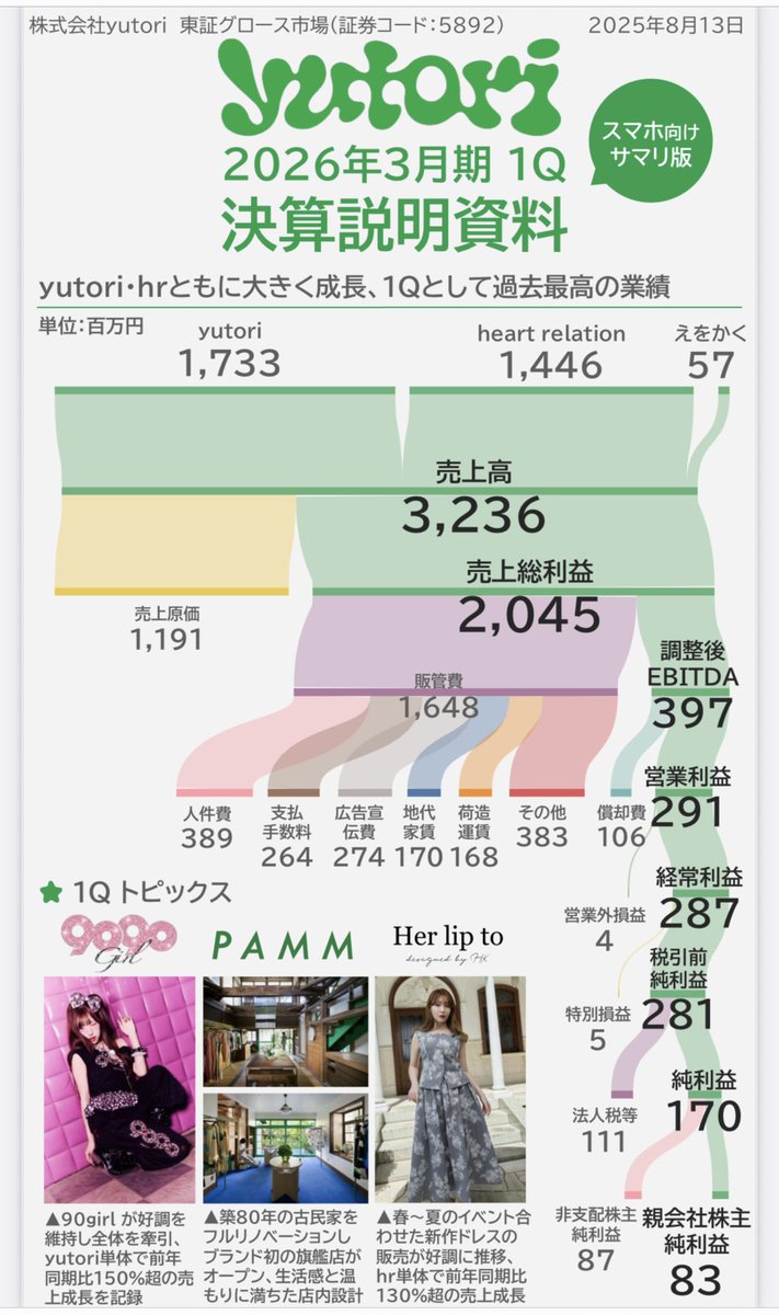 h0ntan's tweet photo. ゆとり社長（@katap_yutori ）の何がすごいって、スマホ用のIR資���があるところだわ、、ちゃんと時代をとらえてる

https://t.co/CSdQwmQnrT https://t.co/R626xsBGq3