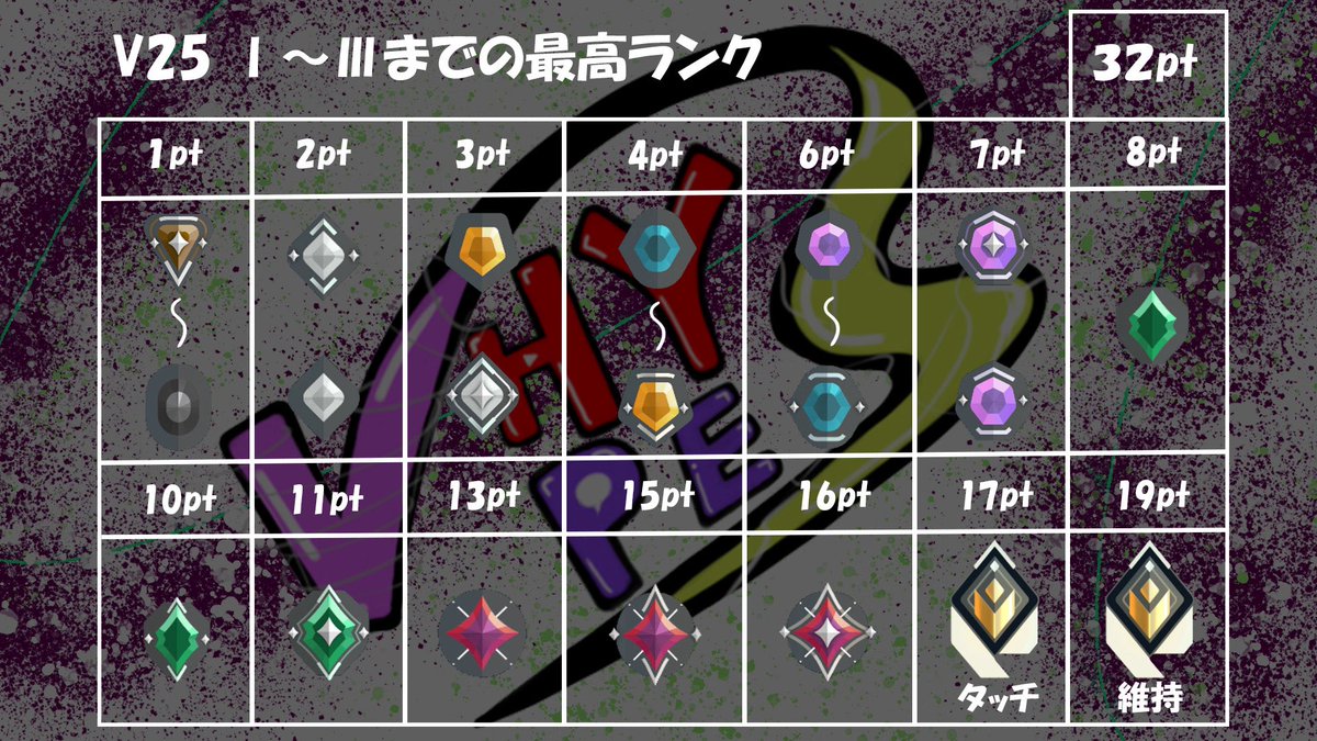 yyyak1yyy's tweet photo. 【🚨急募🚨※拡散希望】
急遽大会のリーダー枠の方が何度連絡してもメンバーを招待せず今日まで来てしまいました。
流石にこちらも焦って今日の15時までに返信お願いしますと連絡したのですが未だに何も来ません。
私の人選ミスでもあり本当に今回出場して頂ける方には不安にさせてしまうかもしれませんが必ず集めます。

そこでほんとに急で本当に申し訳ないのですが下記の画像を確認し【即席チーム】でも出場していただける方を5名募集させて下さい。
集まっていただけたら明日可能な時間に最低限スクリムができるようにこちらでスクリム相手を集めます。

《応募方法》
私のDMにV25の1~3までの最高ランクと得意なロール(なしでも可‼️)を記載し出て頂けるということを一言添えていただきたいです。
本当に協力よろしくお願い致します🙇‍♂️

※ほんとに私がなるべくいいチームになるように組ませて頂きたいので早い者勝ちとかではありません。

 #VALORANT #VHYPES #VALORANT大会 #配信者大会