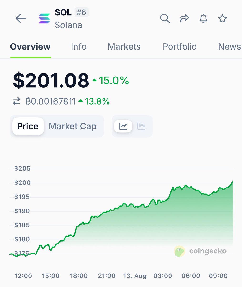GM to my $ETH and $SOL believers 

Let’s make today bullish🥂
