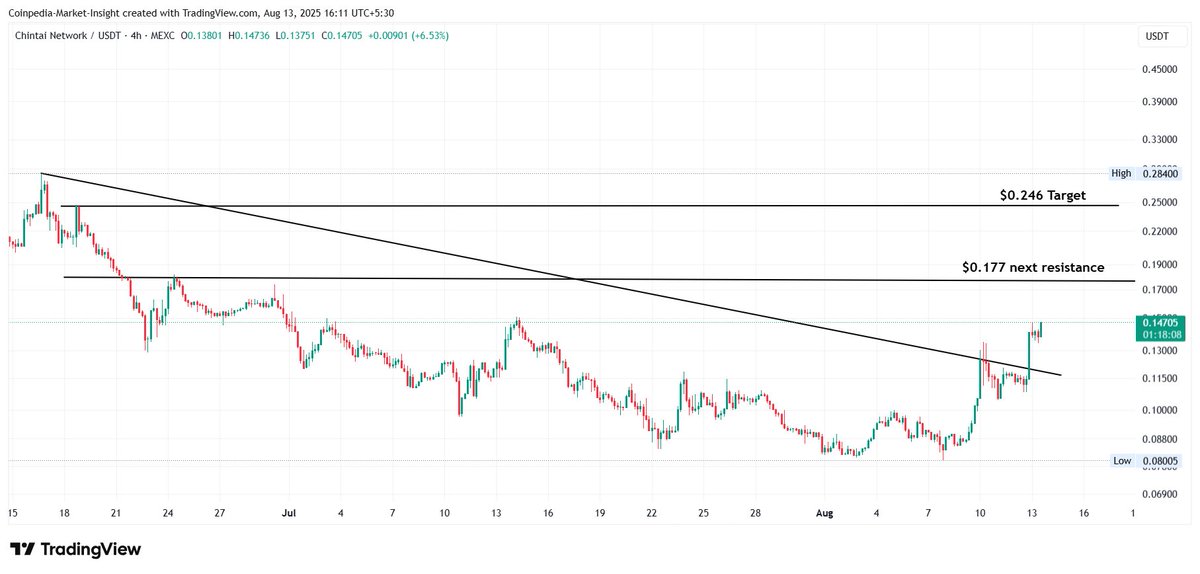 $CHEX broke out from a falling wedge pattern yesterday, up 27.77% to $0.1446 in the past 24 hours. 📈

#CHEX is trading above the 10 Day SMA at 0.11502 with volume of $4.77M.

The next target is at $0.246 this week. 🚀

#Chintai revealed major partnerships including Chainlink and