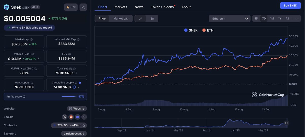 rexliu's tweet photo. You're chasing $ETH, and I'm rocking $SNEK.

History does not repeat itself, but it rhymes.

Imagine what happens after $ADA wakes up. https://t.co/dkhQZlwKbO