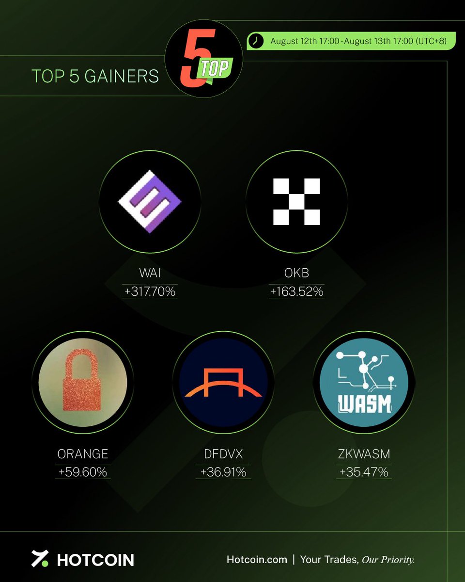 HotcoinGlobal's tweet photo. 🔥 Top 5 Gainers on Hotcoin 
#WAI +317.70%
#OKB +163.52%
#ORANGE +59.60%
#DFDVX +36.91%
#ZKWASM +35.47%
Catch the waves, ride the trend 👉 https://t.co/YyavD7Lf71

#Hotcoin #TopGainers #CryptoMarket $WAI $OKB $ORANGE $DFDVX $ZKWASM https://t.co/yTiVbQnJlO