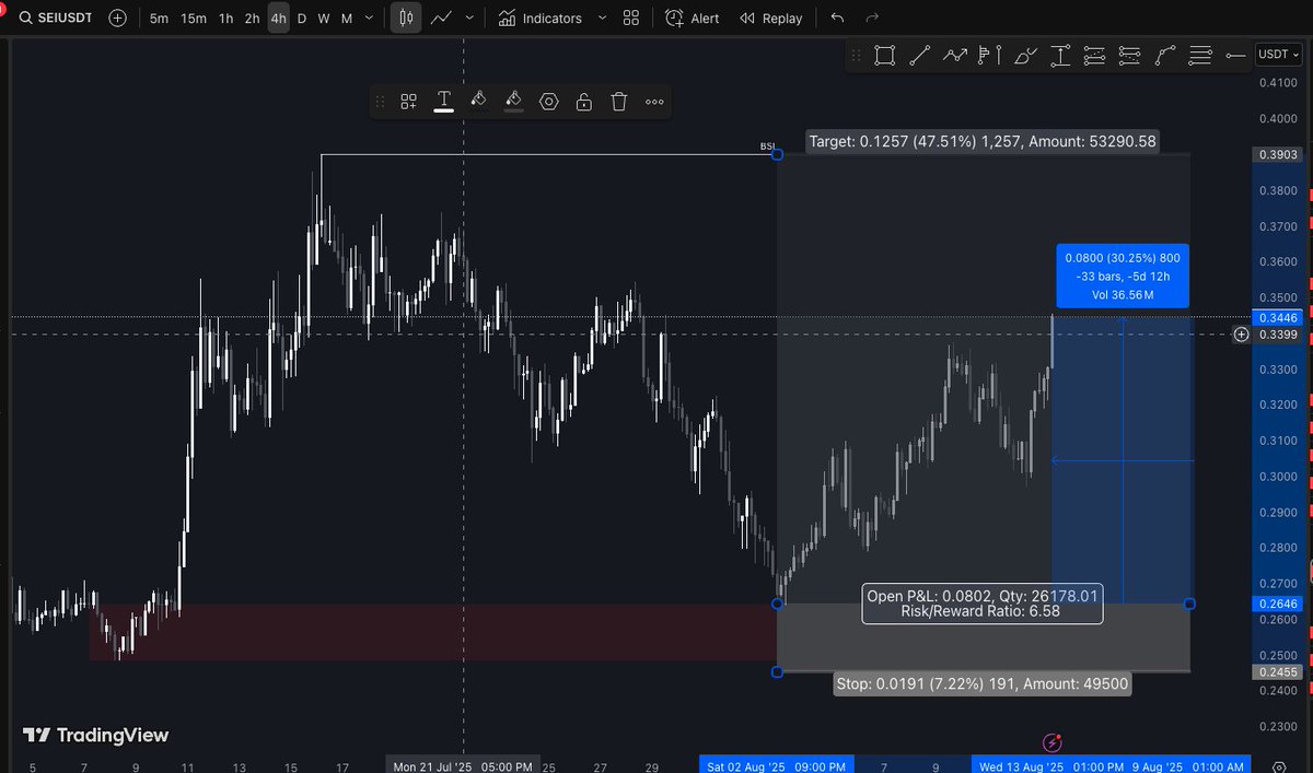 $SEI 4R+ with 30% unleveraged gains. 

That was a beautiful bottom entry we caught it perfectly. As Ethereum keeps performing, we’ll soon hit our main target BSL.

You can now get 15% cashback on trading fees through my exclusive link: 🔗 partner.blofin.com/d/BAARUT

Join Discord