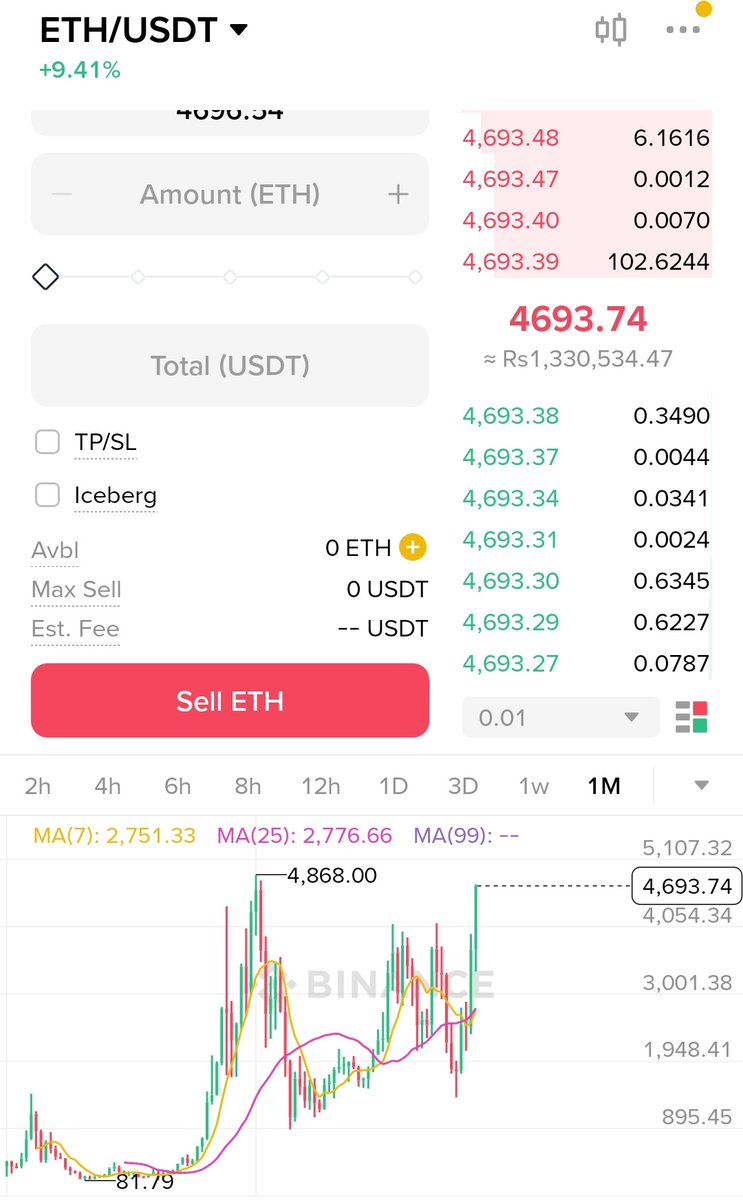 Web3Rehman's tweet image. When $ETH was 430$ we didn&apos;t look up in serious😔just calling it a scam

Now @ethereum going for it&apos;s new ATH just 4% left to climb😍

@VitalikButerin

What&apos;s your thoughts on $ETH if we compete $Btc with it because of real use case we are seeing of Ethereum then Bitcoin👀

?????