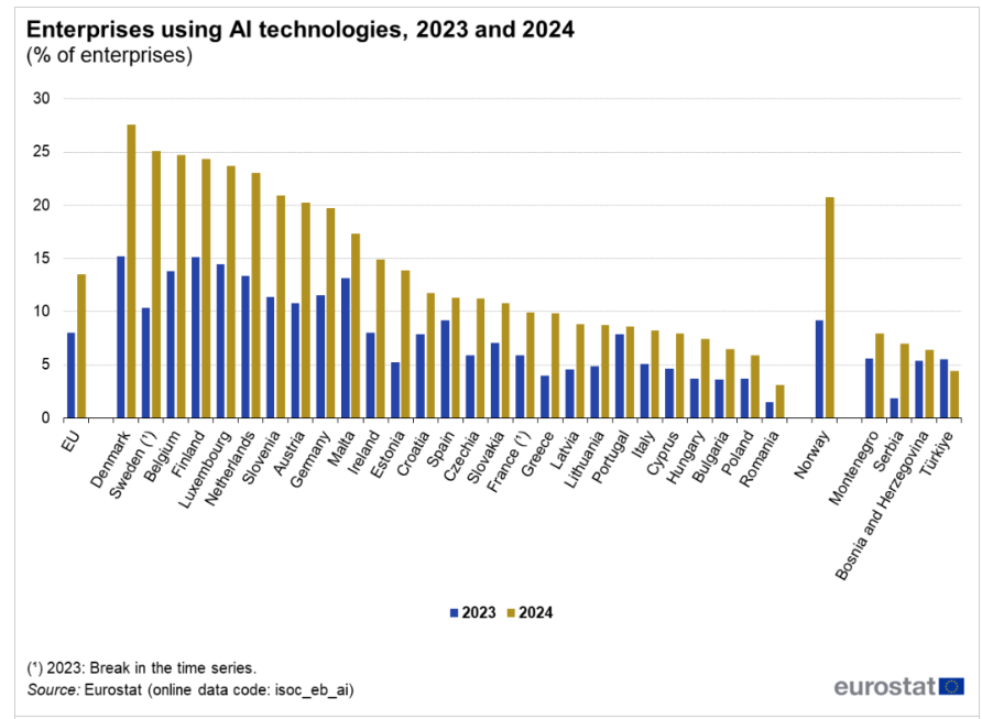 AI adoption at work in the EU : Denmark 🇩🇰, Sweden🇸🇪, Belgium 🇧🇪, Finland 🇫🇮 in the top, with also Lux. 🇱🇺, Netherlands 🇳🇱, Slovenia 🇸🇮 and Austria 🇦🇹above   20% adoption (enterprises &gt;10 people, 2024 data, <a href="/EU_Eurostat/">EU_Eurostat</a>). More info: shorturl.at/v2vl2