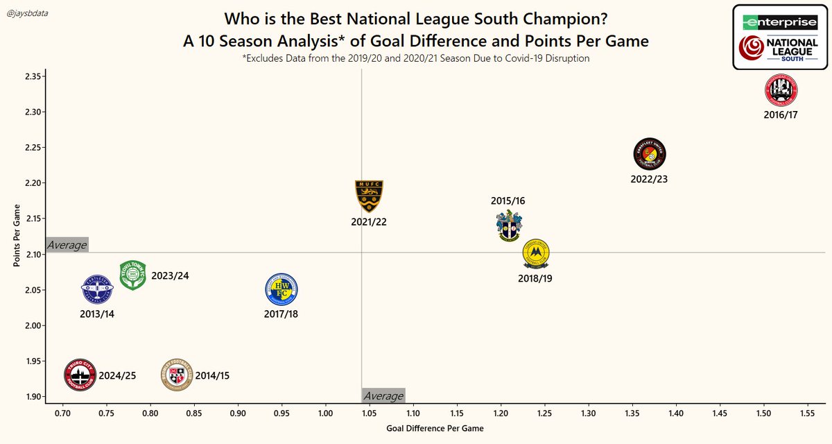 Jay (@jaysbdata) on Twitter photo What an outstanding season <a href="/MUFCYorkRoad/">Maidenhead United</a> had in 2016/17!
They recorded the highest points (2.33) and goal difference (1.52) per game of any <a href="/NL_Enterprise/">Enterprise National League</a> South champion across the past 10 seasons!
#maidenheadunited #maidenhead #nationalleague #football #data #soccer #analysis What an outstanding season <a href="/MUFCYorkRoad/">Maidenhead United</a> had in 2016/17!
They recorded the highest points (2.33) and goal difference (1.52) per game of any <a href="/NL_Enterprise/">Enterprise National League</a> South champion across the past 10 seasons!
#maidenheadunited #maidenhead #nationalleague #football #data #soccer #analysis