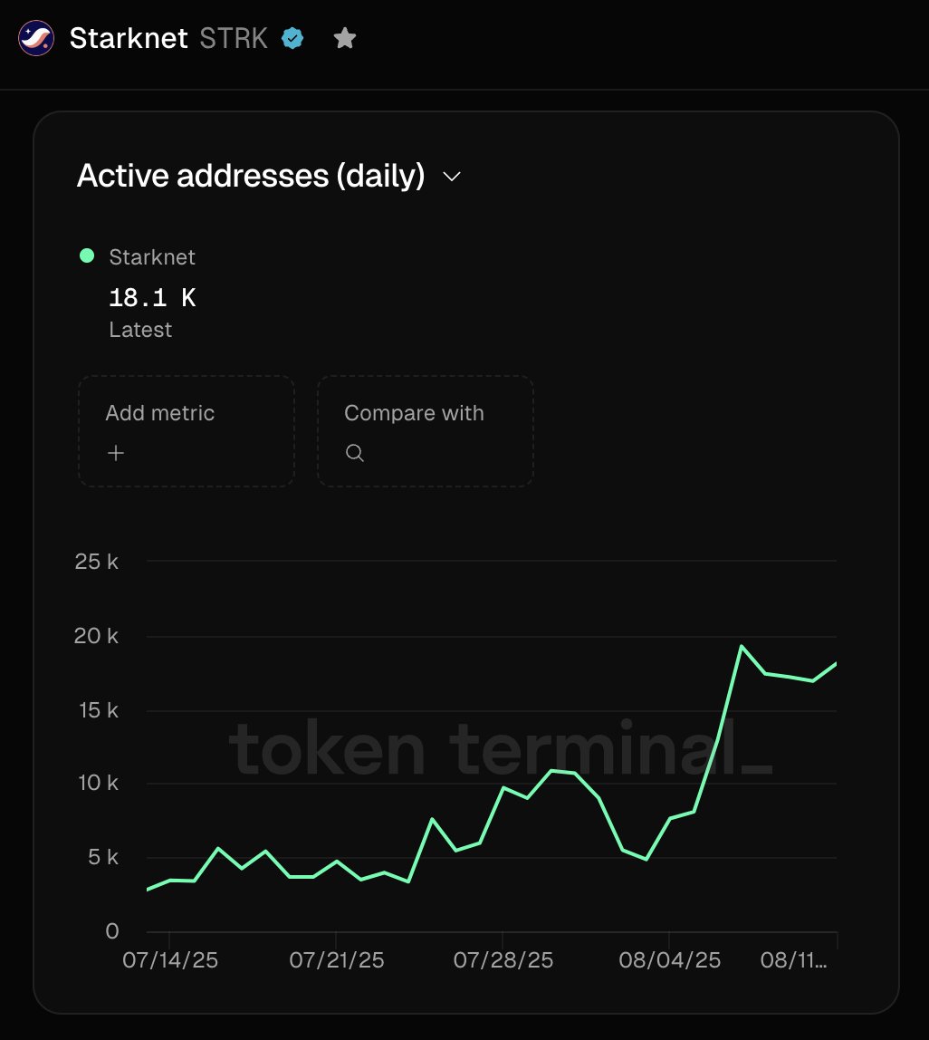 Buremo_irede's tweet photo. Starknet just blew up daily active addresses jumped 5x to 18.1K in one month. STARK tech cut Ethereum costs by 90%… no wonder Starknet is on fire. https://t.co/N8RDYvMaTq