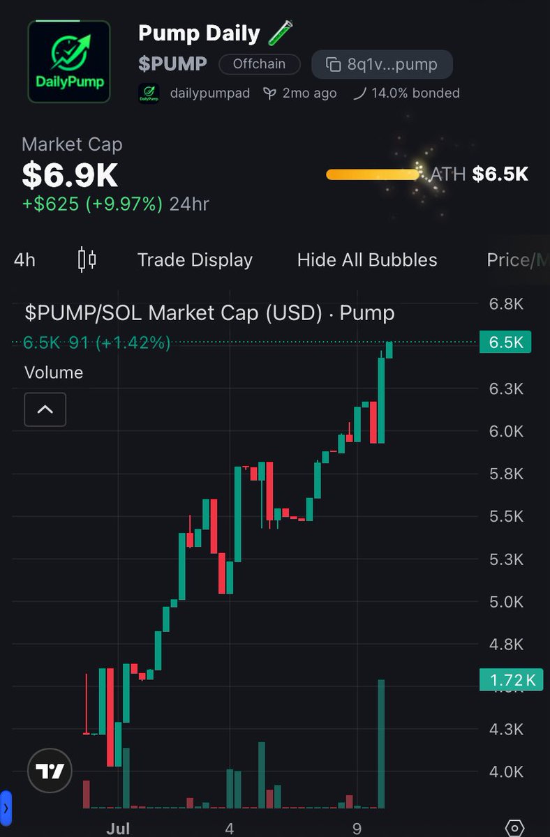 DailyPumPad's tweet photo. IT’S TIME for $PUMP 🧪💎
📈 Volume BOOST. Charts about to melt.
The army is READY — are you?
⚡ Load your bags. Hit the buys. Spread the word.
💊: https://t.co/RhiLBwK1sT
🦅: https://t.co/IfxQ5AUaSQ
Let’s send this thing to the 🌙
#dailypumpad #PUMP #Solana #DeFi #MemeCoin #PumpIt