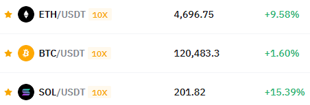 BLOKARI_'s tweet photo. 🔷GM guys, I think this morning is really good

$BTC - $120,000
$ETH - $4,700
$SOL - $200

🔹The market is really encouraging, with good volumes starting to appear on the $SOL network and many memecoins starting to shoot up and grow, which is good for us, as that's what we do.

🔹 $ETH is even more surprising, it has grown from $1,400 to $4,700 in just six months, which is 230% in a minute. I think it would have been very good to buy it at that moment, as now I consider it an obvious move, but at that moment I was busy with other things, unfortunately.

🔹 $BTC To be honest, I expected a clear correction of Bitcoin to 60k-70k in the summer, but the market turned out to be on the side of good and showed good growth and new ATHs in the summer, which is surprising. BUT where is that season when money falls just because you pressed two keys on your computer? I personally think that this will not happen again, unfortunately...

Thank you all for reading to the end, please leave your comments on this breakdown.

LIKE + RT + FOLLOW @BLOKARI_ & TG