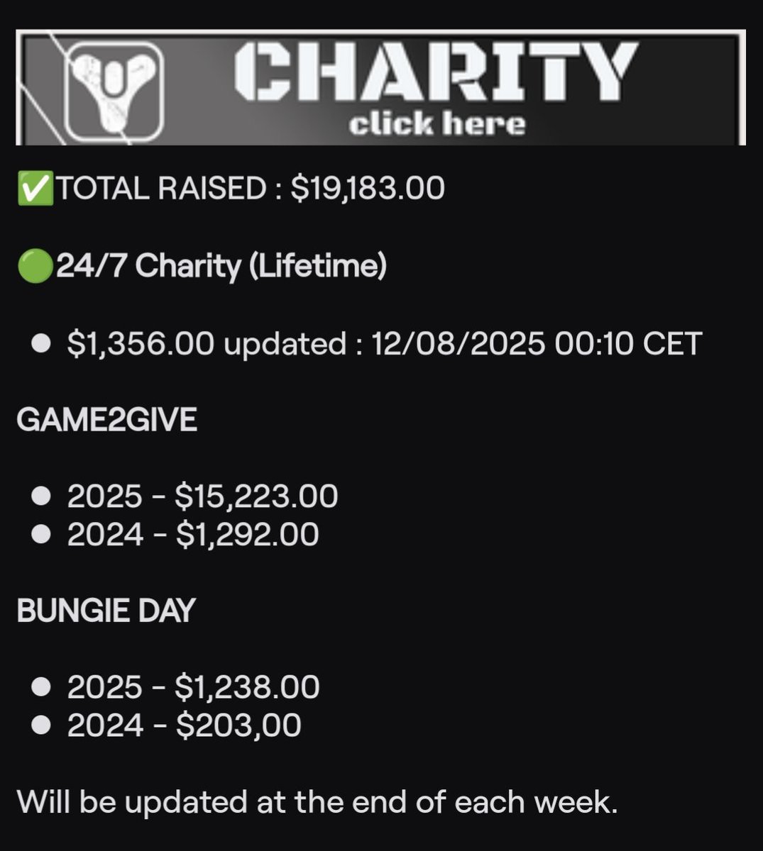 Started two years ago we a fundraiser for <a href="/BungieLove/">Bungie Foundation</a> and today i received my own banner with the two awesome pins from <a href="/tiltify/">Tiltify</a> !
We are very close to another pin if we reach the 20.000.00
tiltify.com/@kalelex/bungi… for all the milestones 👊
For a good cause! For the kids !