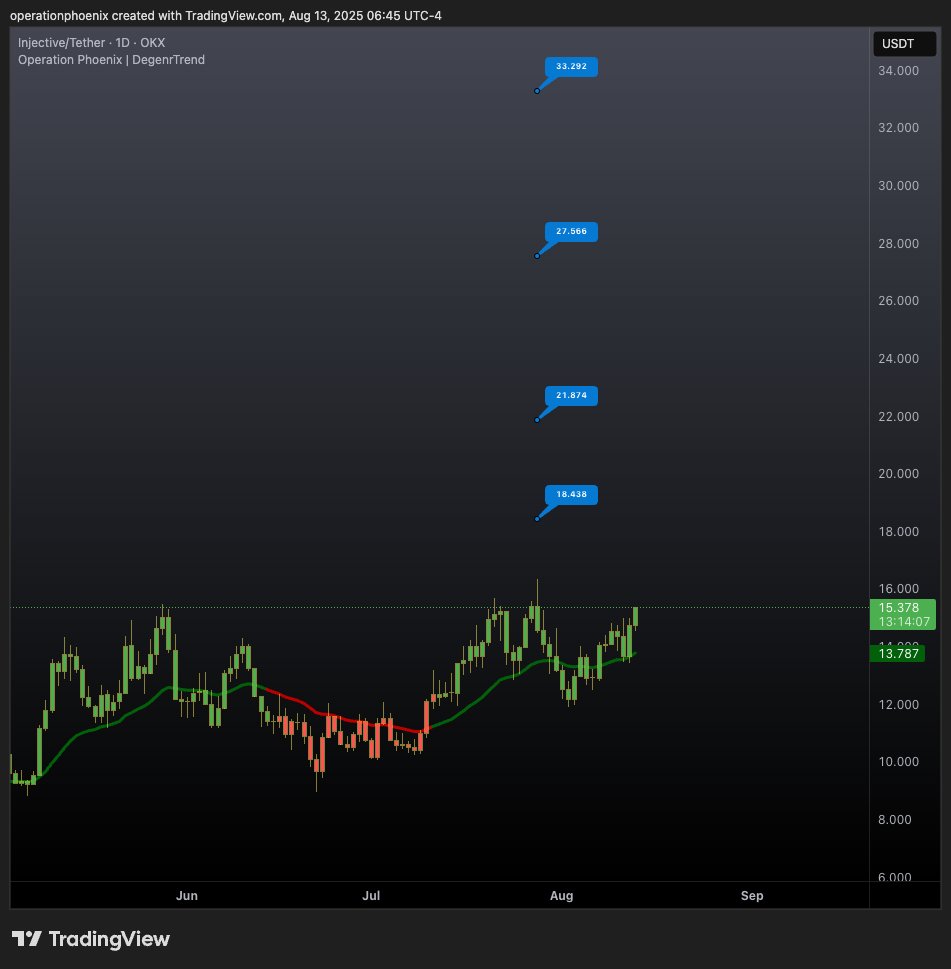 opnphoenix's tweet photo. $INJ 1D Chart https://t.co/uygozj7uia