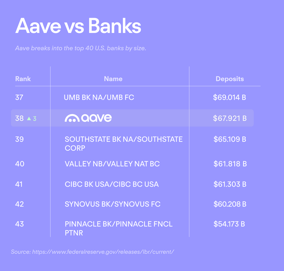 Crazy stat.

If Aave was a bank, it would be in the top 40 in the U.S.

One day, it will be in the top 10..

DeFi is the future.