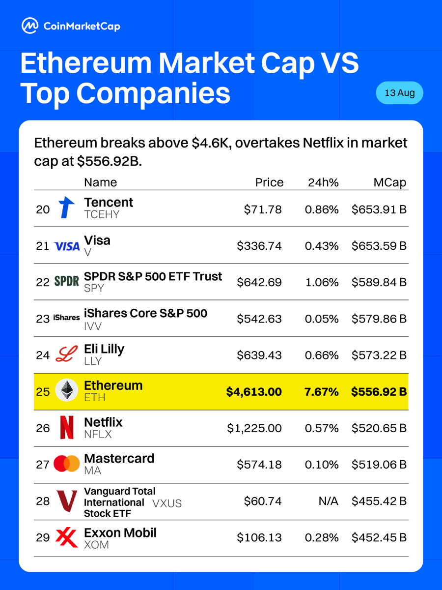 Ethereum Surpasses Netflix in MarketCap ♦