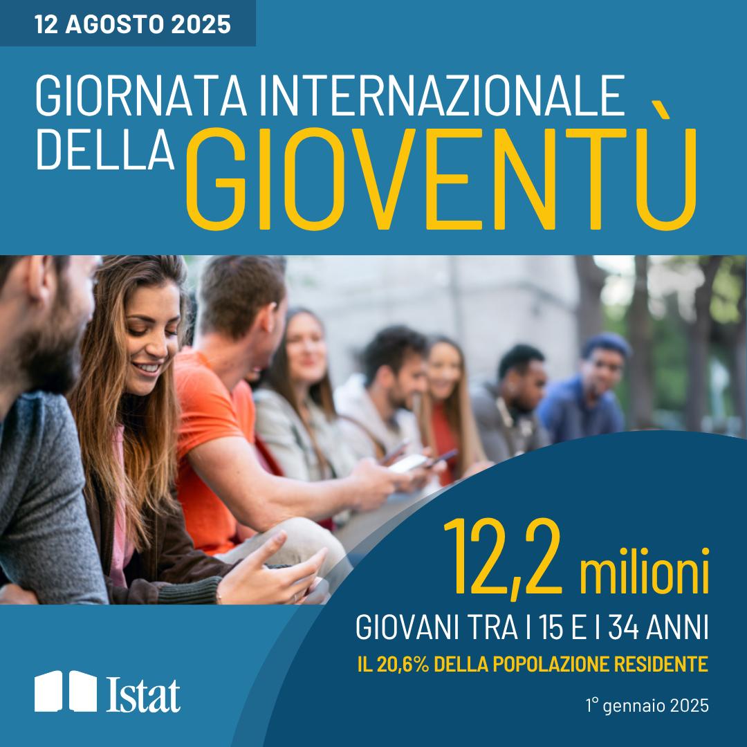 #GiornataMondialedellaGioventù
In Italia ci sono 12,2 milioni di giovani tra 15 e 34 anni: il 20,6% della popolazione. Solo il 31,6% dei 25–34enni ha un titolo terziario, lontani dall’obiettivo UE del 45%.

ow.ly/gVm030sOObv

#istat #GMG