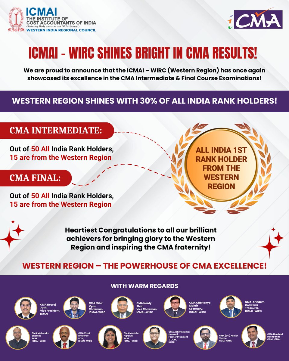 icmaiwirc's tweet photo. Western Region sets the benchmark in CMA results! ๐
30% of All India Rank Holders & the All India 1st Rank from our region โ ICMAI-WIRC shines bright again!
Kudos to our achievers for making the CMA fraternity proud!
#wirc #cmaindia #cmaachievers #cmaexcellence https://t.co/LJyfUXcwuX
