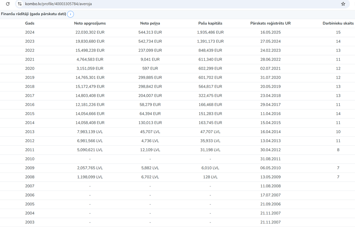 Es ceru, ka, krimināllietā par izšķērdēto naudu par Kariņa lidojumiem, kāds būs piefiksējis arī to, ka SIA "Averoja" PLG Sanita Rugina ir ziedojusi Vienotībai.
Averojas lielākie apgrozījumi sākas ar 2014. gadu.
Gadu, kurā Sanita noziedoja Vienotībai 😄
Attēls no kombo el vē.