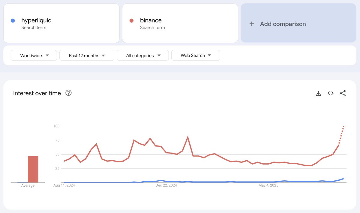 if you sell your $HYPE before hyperliquid flips binance on the google trends you are a fool.