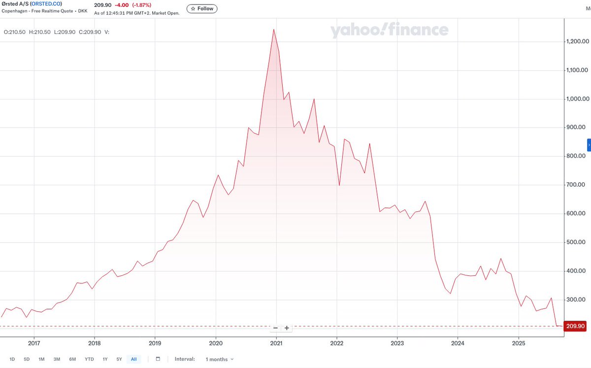 Why, oh why would anyone give them more money?

Danish wind developer Ørsted: stock just hit a low after losing $6.7 billion in market cap on Friday.

They can't sell their wind in the US

but are now asking for another $9.4bn

—and the Danish state will throw in another $4.7bn