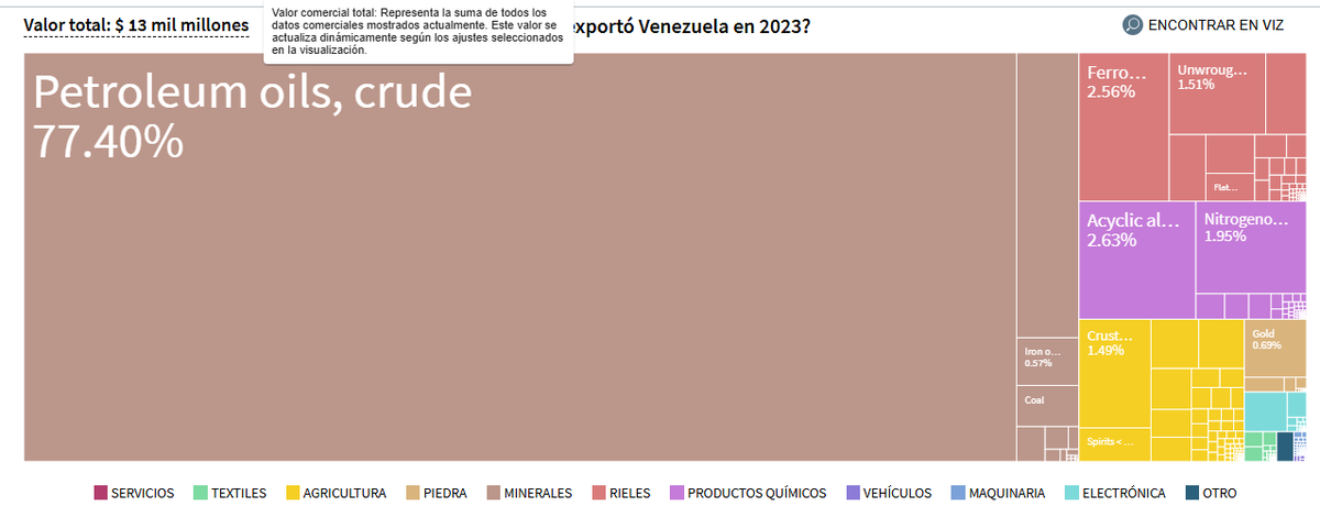 Exportaciones de Venezuela.
1. 1995. 
2. 2023.