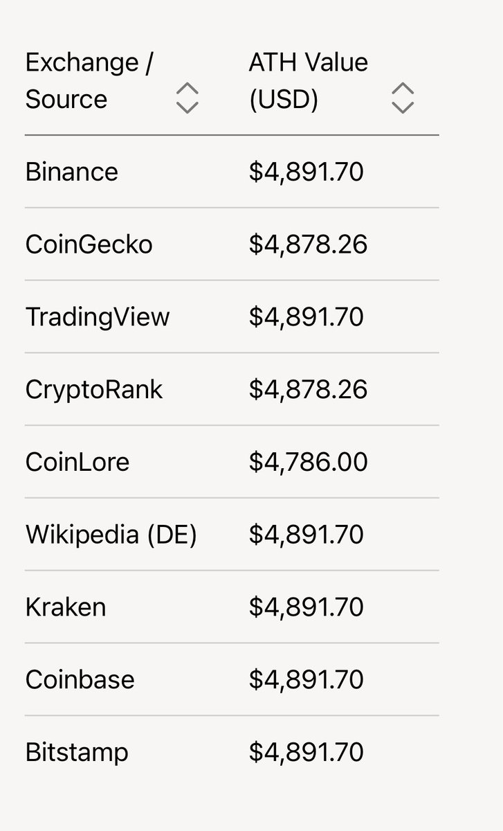 Basically we need 4900 for a new ETH ATH