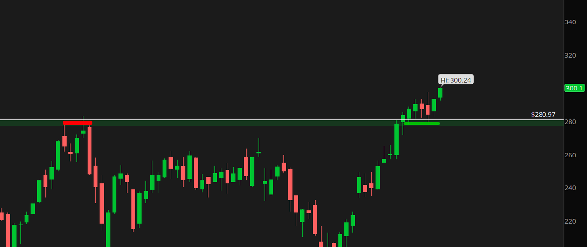 Desi_Trade's tweet photo. $SMH weekly is saying "I'm just getting started" https://t.co/BdX8dvI7BZ