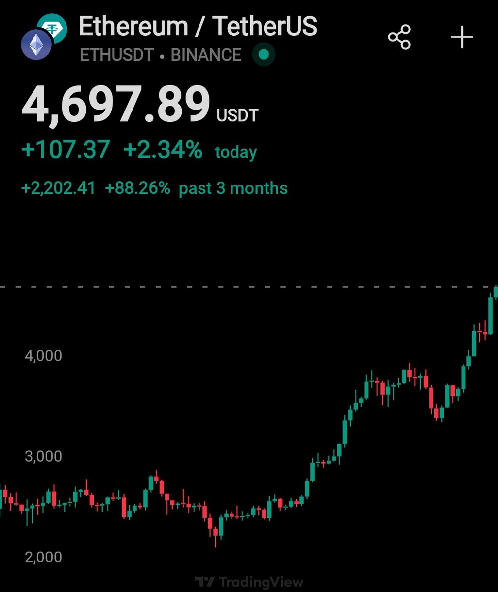 inspirdanalyst's tweet image. $ETH is smashing hard.
If it crosses its new ATH IN next 24 hours @grok please select 1 random person from this comment section for $500 giveaway.