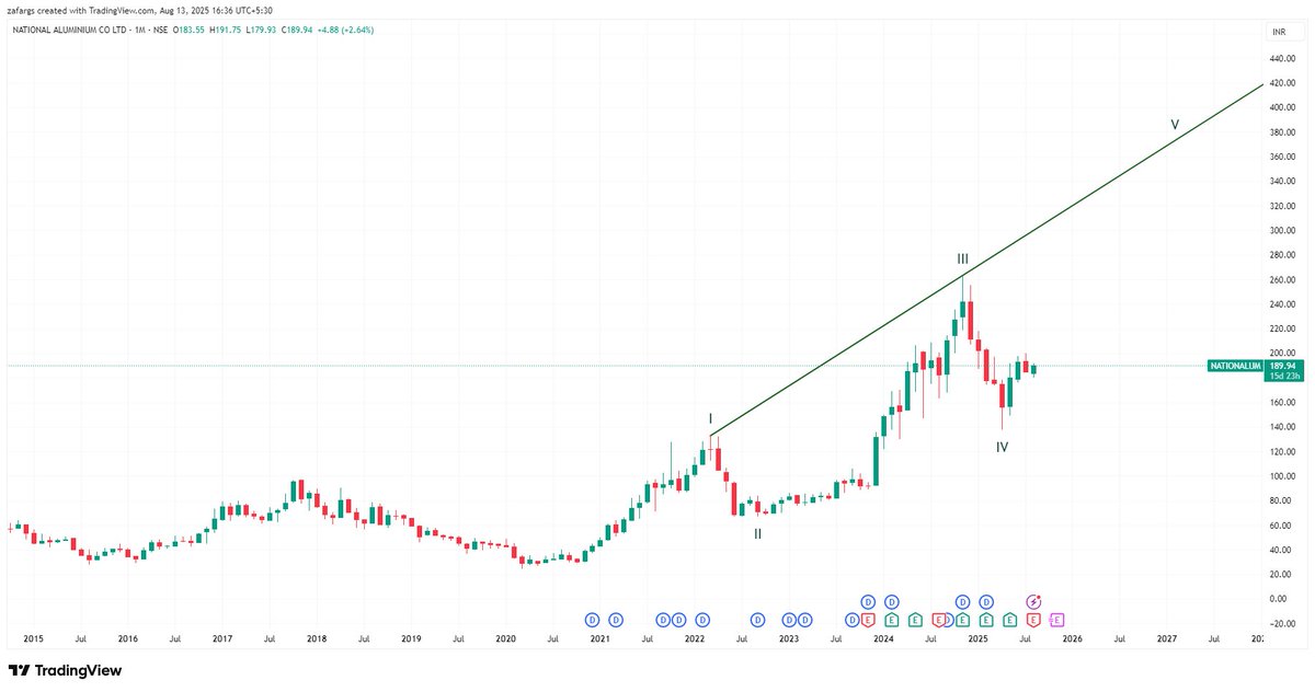 InvesysCapital's tweet photo. #PSU #OilNGas #Metal Stocks is best hint that we are in wave 4 to be followed by wave 5
All we need is patience of few months while wave 4 does it's own thing & tests patience https://t.co/torhWOELwU