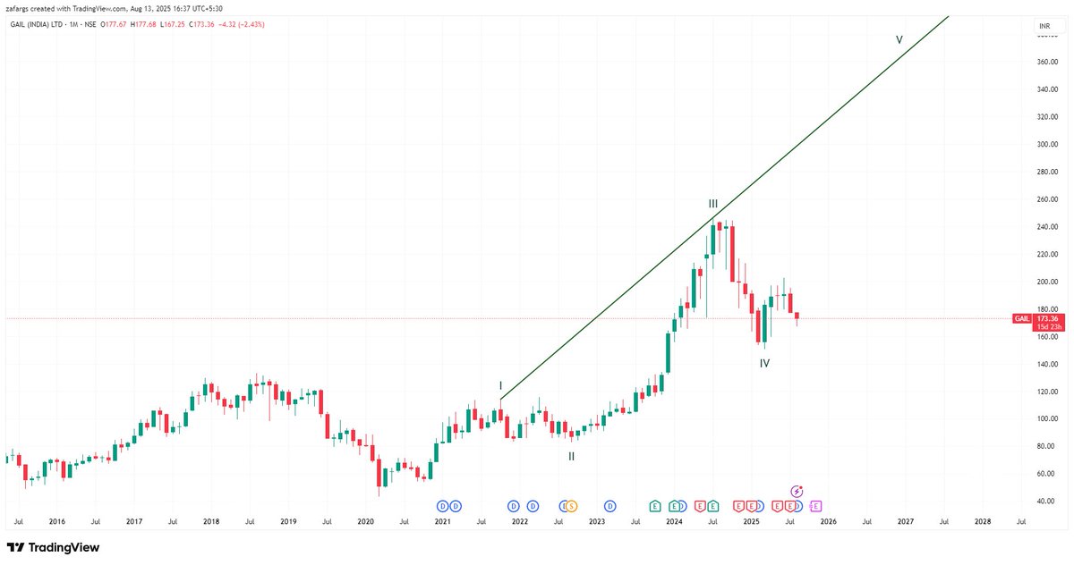 InvesysCapital's tweet photo. #PSU #OilNGas #Metal Stocks is best hint that we are in wave 4 to be followed by wave 5
All we need is patience of few months while wave 4 does it's own thing & tests patience https://t.co/torhWOELwU