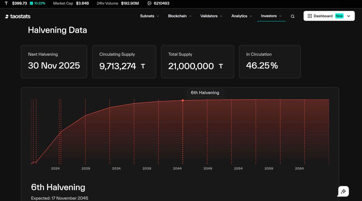 $TAO will undergo its first-ever halving in November

The fundamentals mirror Bitcoin almost 1:1:
•Fixed supply: 21M
•Halving every 4 years
•Deflationary issuance curve

When Bitcoin’s first halving happened in 2012, price jumped from $12 to over $1,000 in a year, a 7,000%