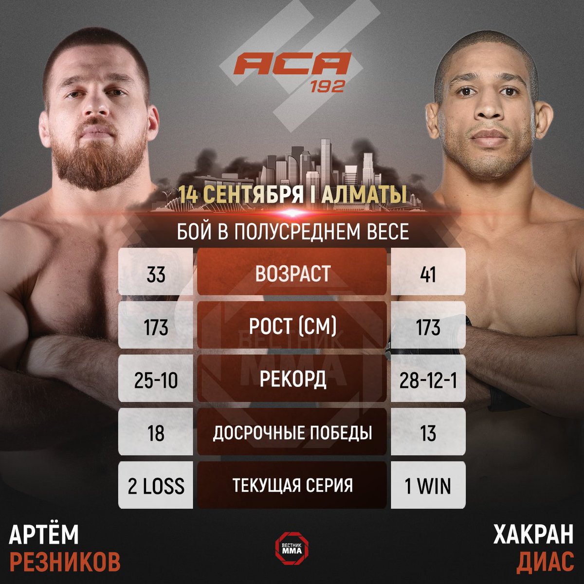 VestnikMMA's tweet photo. Артём Резников (ACA 6-4) выступит перед родной публикой, 14 сентября на #ACA192 в Алматы он встретится с Харканом Диазом (4-6). https://t.co/24CYRblkVG