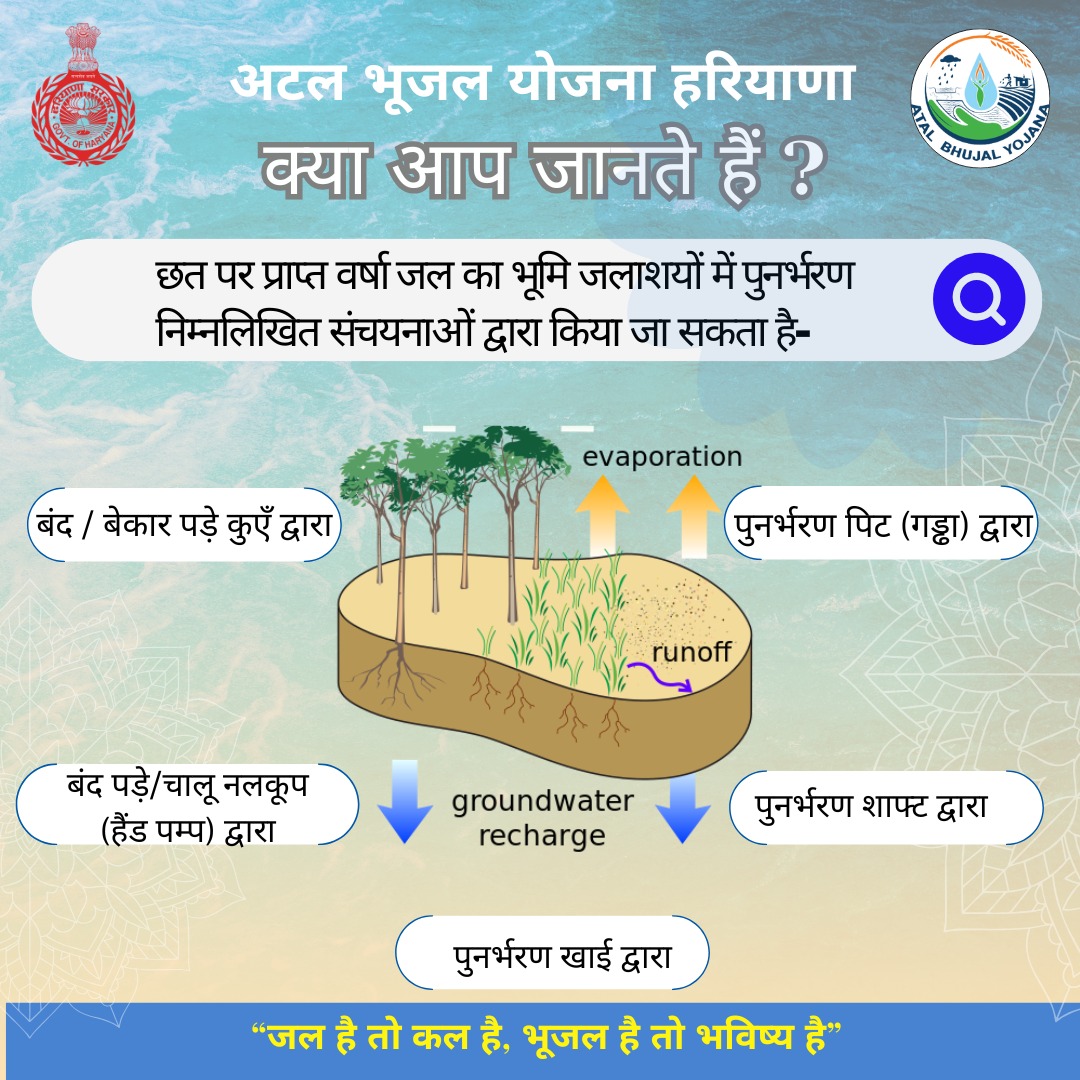 Atal Bhujal Yojana, Haryana tweet media