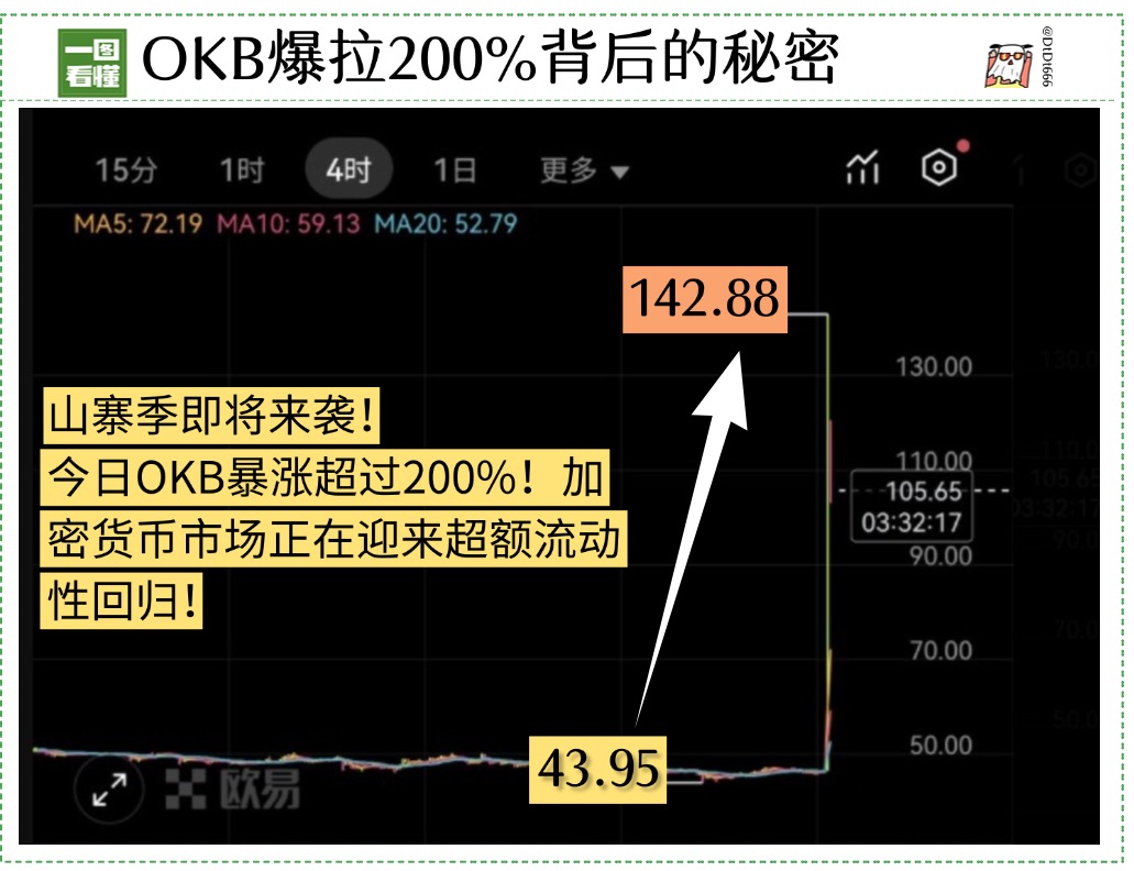 DtDt666's tweet image. 山寨季真的要来了！OKB暴拉200%，加密货币市场正在迎来超额流动性回归！

为什么 OKB 今天剧烈上涨？

今日的暴涨主要由以下原因推动：

1. OKX 公布重大 “代币销毁与代币经济学升级”

OKX于周三宣布了一项重大的代币经济学模型的升级预案，其宣告一次性销毁超过 6525 万枚 OKB，之后 OKB…