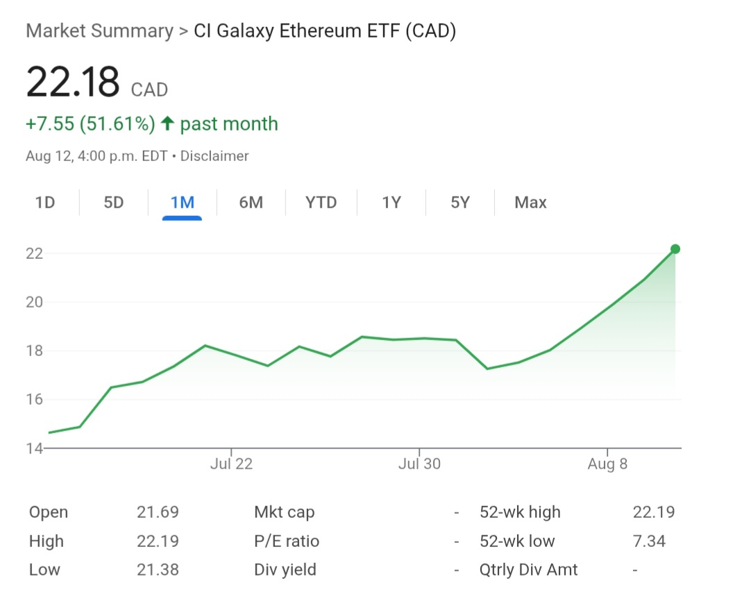 CI Galaxy Ethereum ETF (CAD)- I think I exited right around a month ago and  100% bitcoin for crypto exposure - win some / lose some duh