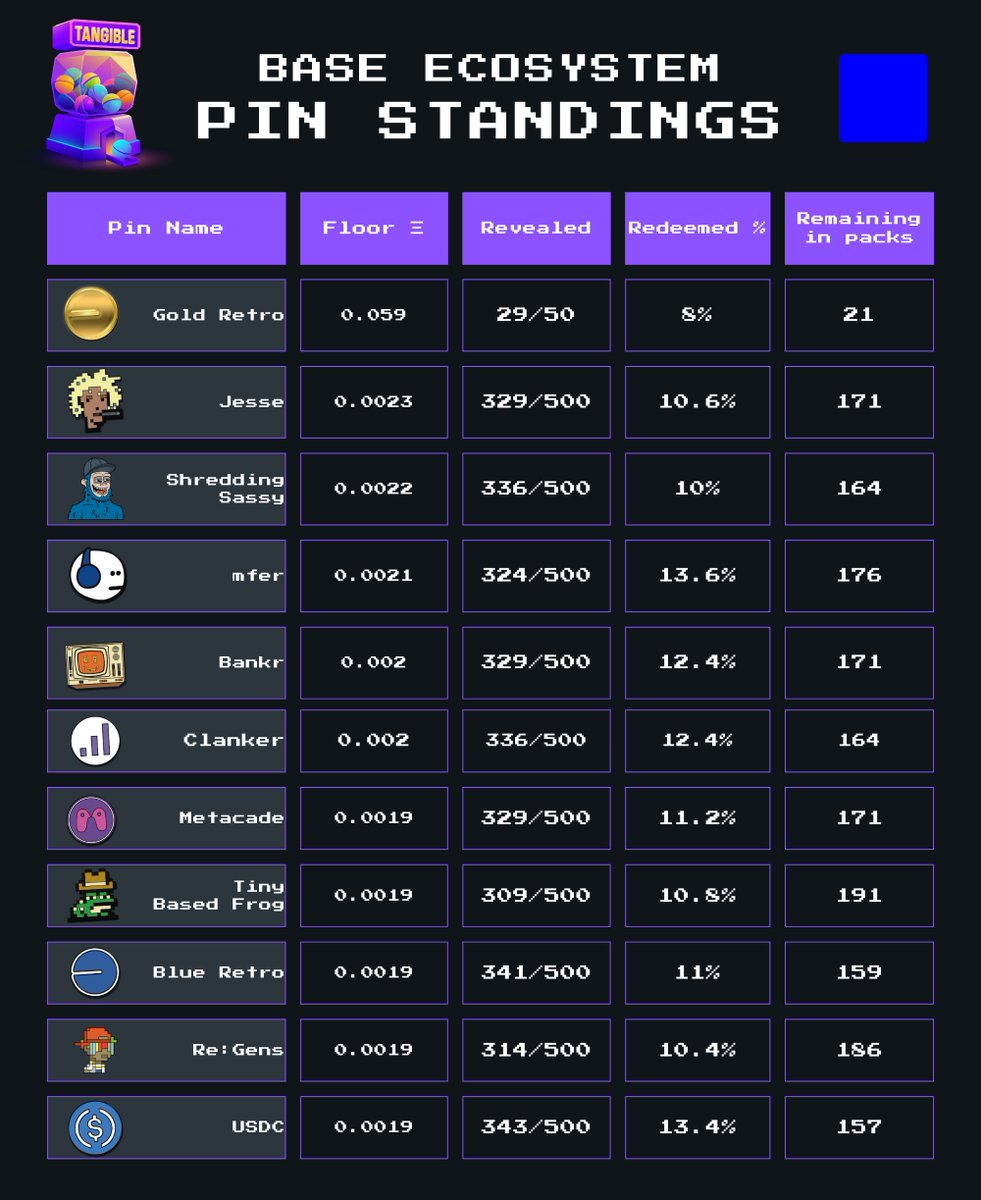 🏆 Base Ecosystem Pin Standings

- Jesse leads the board with floor price (excl gold) but redemptions lower.
- mfer &amp; USDC pins are the redemption pace‑setters (~13–14% redeemed) but trail Jesse on floorprice
- Bankr / Clanker sitting mid‑60s% revealed with room to rip if their