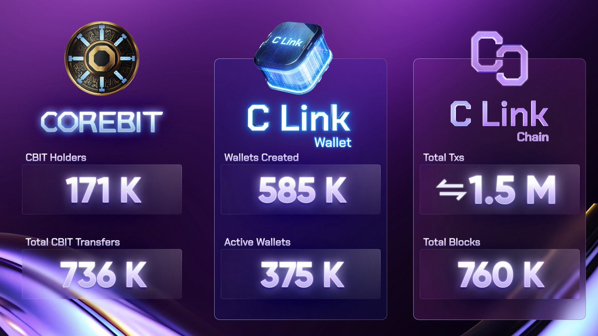 cryptolinkio's tweet image. C Link Weekly Insights⭐️

🔹 $CBIT Holders: 171 K
🔹 $CBIT Transfers: 736 K
 🔹Wallets Created: 585 K
 🔹Active Wallets: 375 K
 🔹Txs on Chain: 1.5 M
 🔹Total Blocks: 760 K

Together, we build the future 🚀