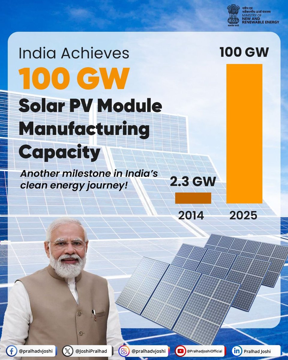 Pralhad Joshi (@joshipralhad) on Twitter photo India has achieved a historic milestone — 100 GW Solar PV Module Manufacturing Capacity under the Approved List of Models and Manufacturers (ALMM) — a remarkable rise from just 2.3 GW in 2014! 🌞
Driven by the visionary leadership of Hon’ble PM Shri <a href="/narendramodi/">Narendra Modi</a> ji and India has achieved a historic milestone — 100 GW Solar PV Module Manufacturing Capacity under the Approved List of Models and Manufacturers (ALMM) — a remarkable rise from just 2.3 GW in 2014! 🌞
Driven by the visionary leadership of Hon’ble PM Shri <a href="/narendramodi/">Narendra Modi</a> ji and