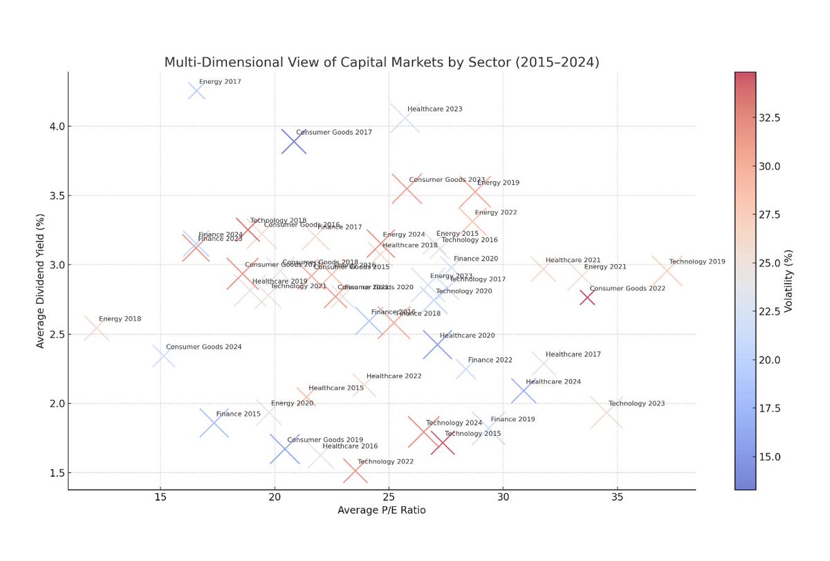 alechartman's tweet photo. Sector trends by year. Like a fun map of what was cool around IB water coolers… https://t.co/Xt2ICzYWJ8