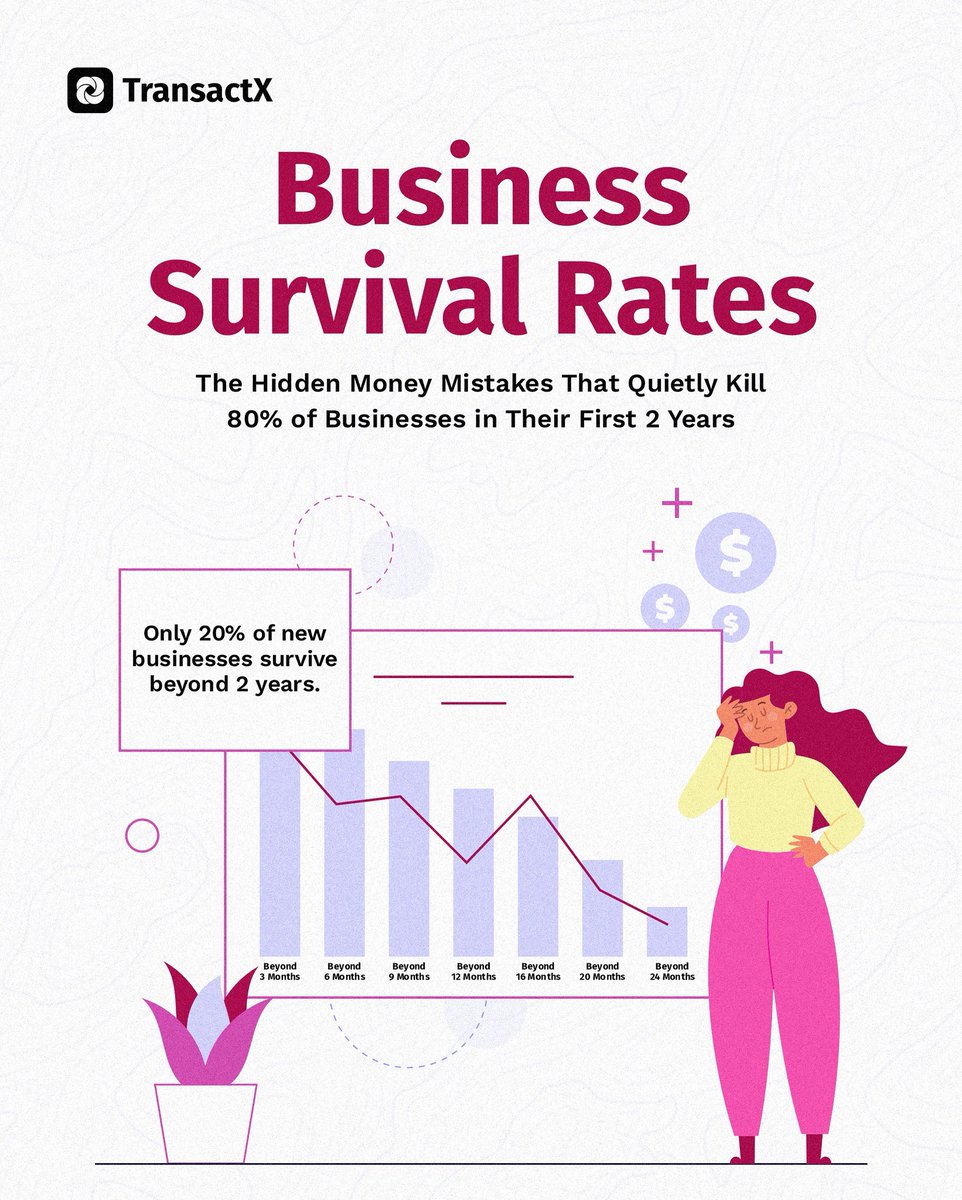 mytransactx's tweet photo. 80% of businesses fail within 2 years — not because their ideas are bad, but because of poor money management.
Late payments, untracked spending &amp; zero visibility = silent killers.
🚀 TransactX is coming — to help your business not just start, but survive &amp; thrive.
#TransactX https://t.co/bexCRQQ6ez