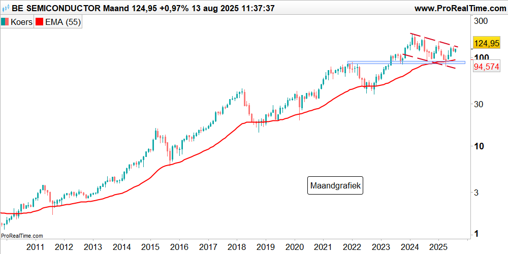 #Besi bewoog het afgelopen jaar in een correctieve fase. De eerste signalen van een mogelijke trenddraai en dus hervatting van de langetermijn stijgende fase vanaf 2009 worden nu echter zichtbaar. tostrams.nl/Artikel/829513…