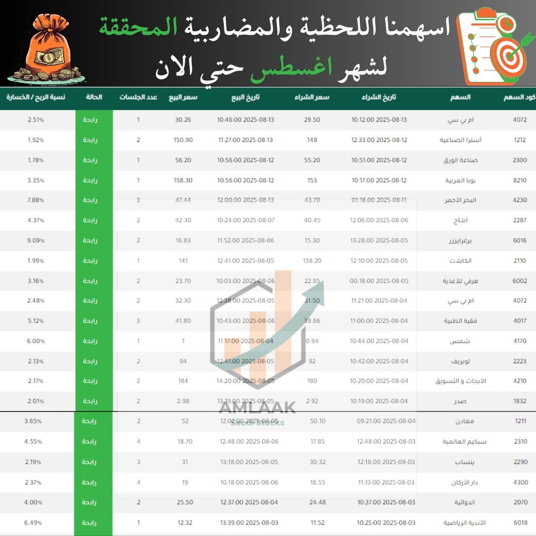 اسهمنا المحققه لشهر اغسطس حتي الان 🔥🔥🔥💥
رسلني او سجل واستفيد بتجربه مجانيه لكي تتاكد من الاداء والمتابعه✉️ 🔥
docs.google.com/forms/d/1NCLo3…
#تاسي #السوق_السعودي #تداول_السعودية