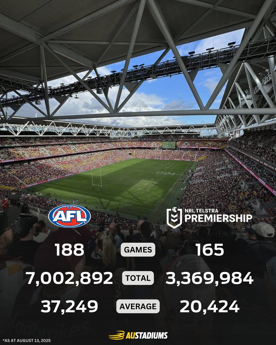 AFL v NRL crowds as we approach the end of the 2025 home &amp; away seasons. See crowd numbers for all Aussie sports on Austadiums.

#AFL #NRL #ausport