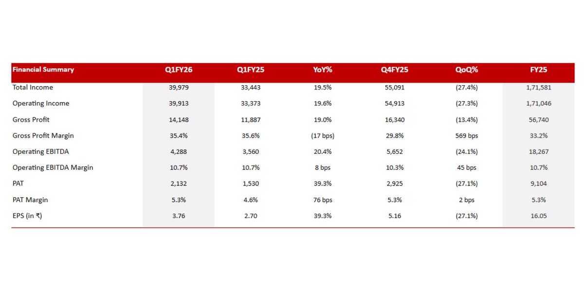 TextileValue's tweet image. Dollar Industries reports strong Q1 FY26 with 19.6% revenue growth, 39.3% PAT surge, and robust performance in e-commerce and quick commerce channels.

Read More: textilevaluechain.in/news-insights/…

#DollarIndustries #Q1Results #RevenueGrowth #ProfitGrowth #GarmentIndustry #EcommerceGrowth