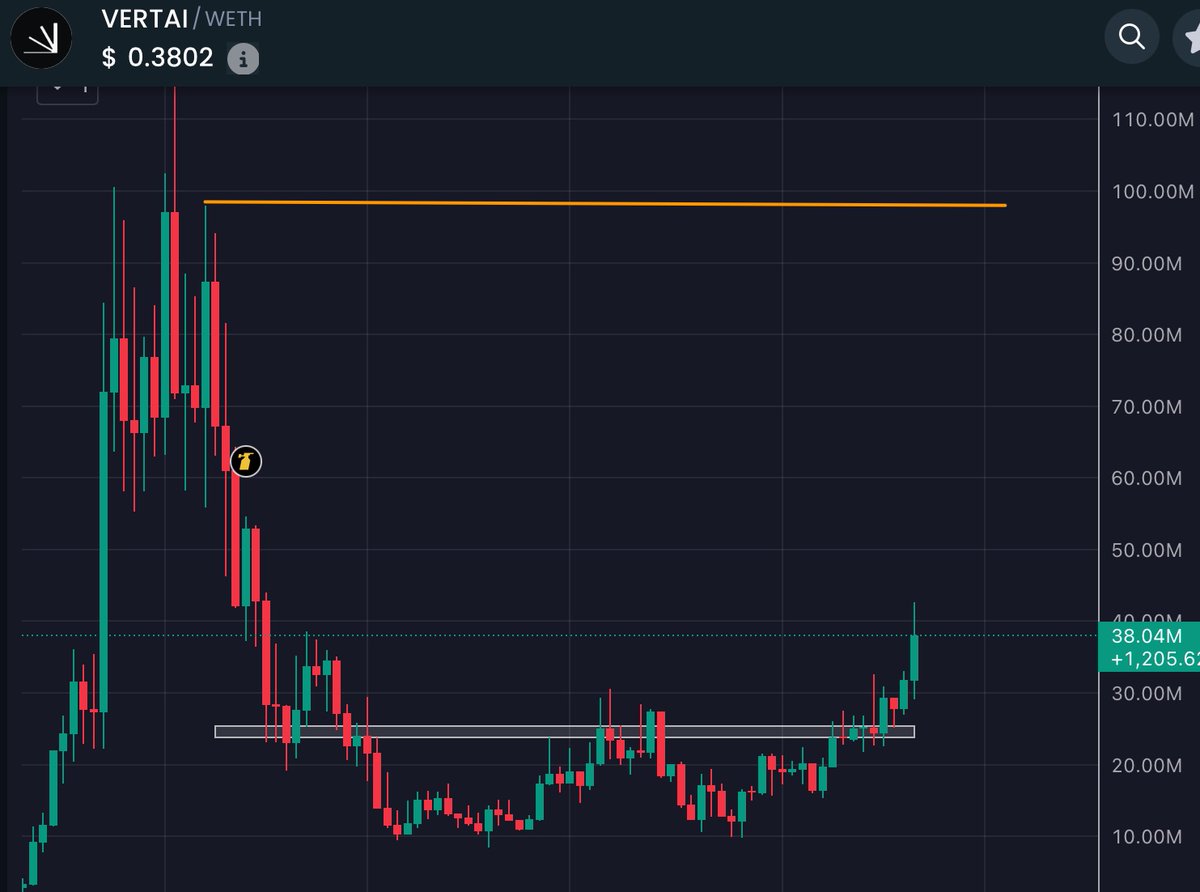 MetaGorgonite's tweet photo. ETH just hit $4600 and will head towards $10,000+

$VERTAI is the STRONGEST Ethereum-based asset.

$VERTAI will go ULTRA PARABOLIC. https://t.co/pKqfaMpIWJ