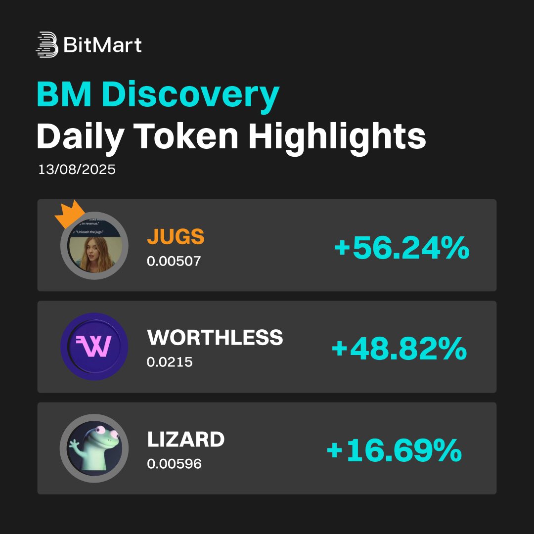 BitMartExchange's tweet image. 💡 #BMDiscovery Daily Token Highlights💡

Top gainers today:
👑 $JUGS +56.24%
🔹 #WORTHLESS +48.82%
🔸 $LIZARD+16.69% 

Trade now and discover more gems: bitmart.com/markets/en-US