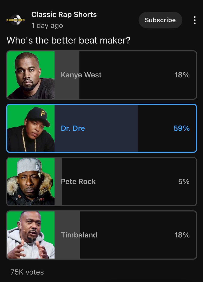whiteoutgotu's tweet image. 75,000 votes and #PeteRock only got 5%?