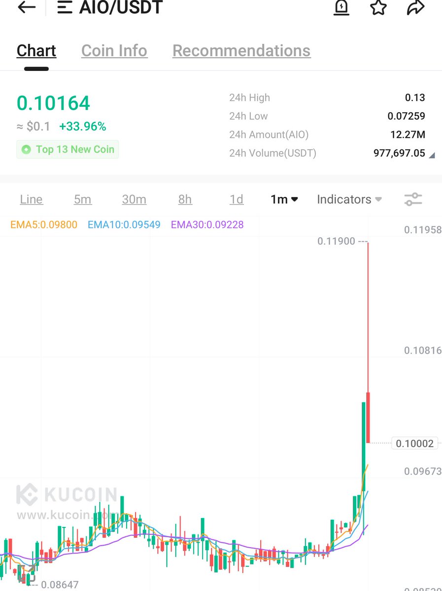 37% Peak Profit In 29 Mins. More To Come!