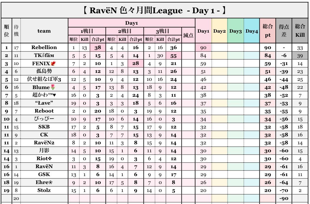 takapon_CK's tweet photo. 👁️‍🗨️RavëN色々League👁️‍🗨️ 【DAY2】

👑 猛者もモブも楽しめる縛り🎶
👑 🚺が入れば＋ポイント

⚙️ 本日のルーム設定
C4爆弾｜チーターSG｜チーターAMR

本日22時～お見逃し無く👀

【解説🎙】 サブマス あずし🤍初挑戦

実況配信🔗
https://t.co/DDwa06f2dU

#たかぽんの実況実績
#実績497 https://t.co/qUAN1EViOg
