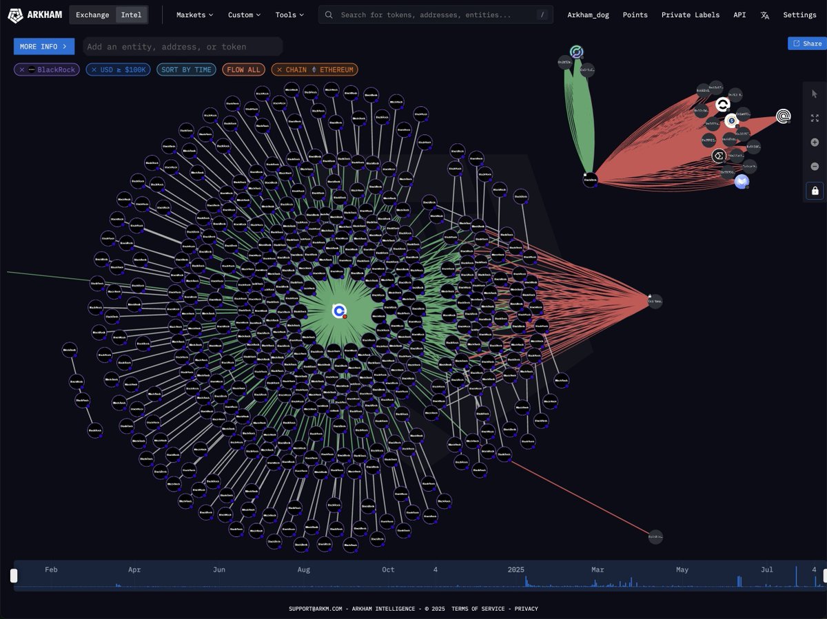 MRadarCrypto's tweet photo. 🚨 Ethereum atteint un top local à 4700 $ !

Nouvel ATH à venir ?! 🚀🚀🚀

Selon @arkham, au cours des dernières 24h, les institutions on acheté > 1 Milliard de $ d'ETH ! 🤯

💰 BlackRock 640M
💰 Fidelity 270M
💰 Grayscale 80M

Les capitaux affluent à une vitesse folle ... https://t.co/9pnnncIDAy