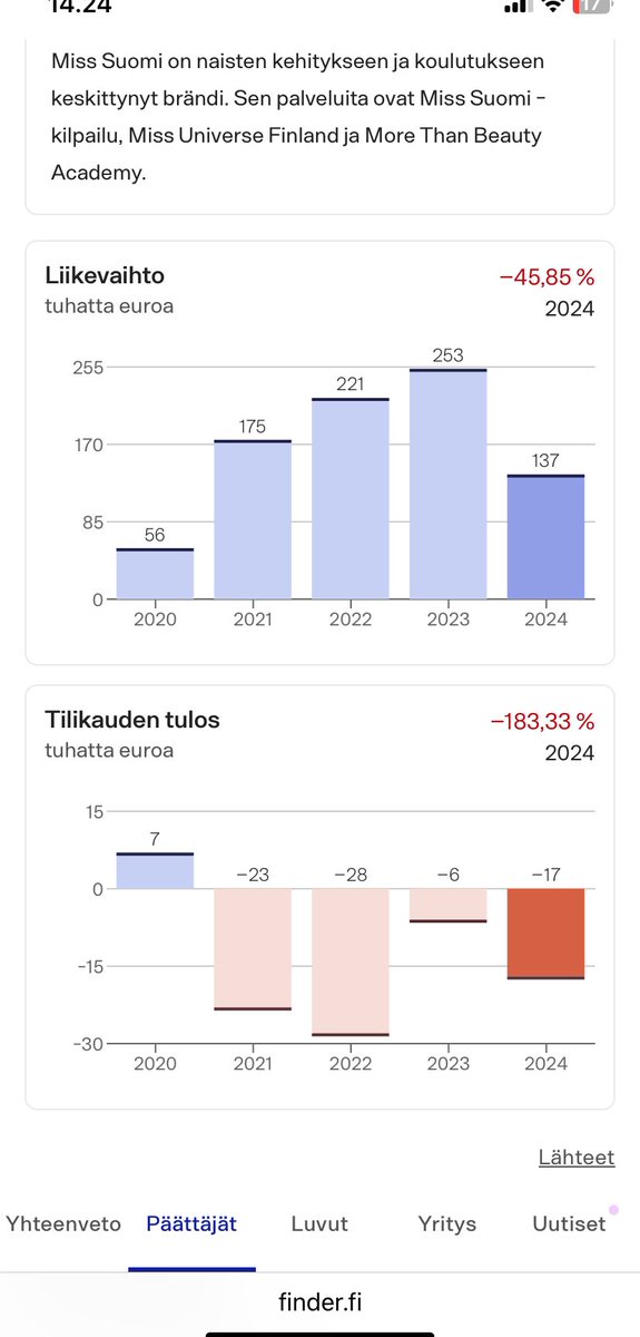 Truthfulflower's tweet photo. Kertokaa mulle järjellisesti minkä takia Suomalaiset veronmaksajat laitetaan vuosi toisensa jälkeen maksamaan maaseudun yritystukea tms.totaalisen kannattamattomallle huuhaamissi-harrastelulle joka toimii Finnartist OY nimellä? Ely ja Ruokaviraston tukisirkus alkaa näyttäytymään lähinnä pienen piirin elättämis suhmuroinnilta jolla ei mitään tekemistä yritystoiminnan kanssa🆘🤡?