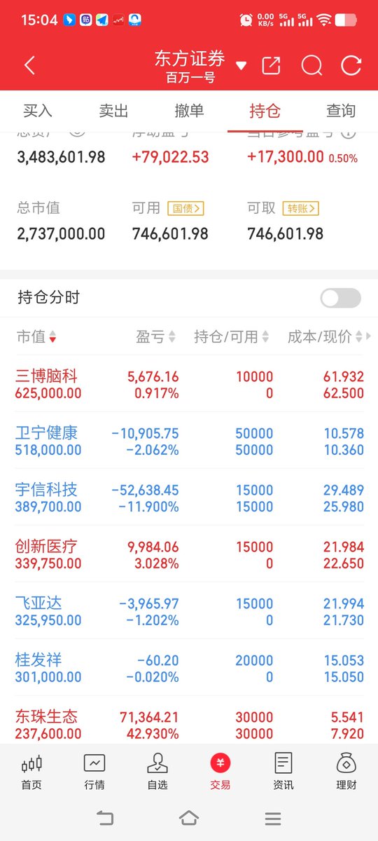 8.13 周三 今天盈亏+1.7万
手里3中线没动，T的没T， 福日+2  就卖了， 换到了002173，
潜伏三博两成，是因为有个消息这周 ，三博要做世界首个脑机接口手术，打算拿到下周一  
回封打了002820  半路000026小亏，这个行情赚最多的就是躺着多持股的，想的太复杂的，回头看全是卖飞，
#股票  #财富自由